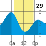 Tide chart for San Francisco Bay, Sausalito, California on 2023/01/29
