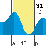 Tide chart for San Francisco Bay, Sausalito, California on 2023/01/31