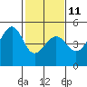 Tide chart for Sausalito, California on 2023/02/11