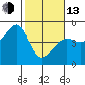 Tide chart for Sausalito, California on 2023/02/13