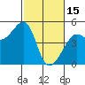 Tide chart for Sausalito, California on 2023/02/15