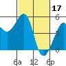 Tide chart for Sausalito, California on 2023/02/17