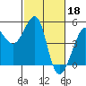 Tide chart for Sausalito, California on 2023/02/18