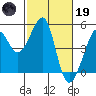 Tide chart for Sausalito, California on 2023/02/19