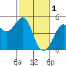 Tide chart for Sausalito, California on 2023/02/1