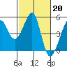 Tide chart for Sausalito, California on 2023/02/20