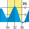 Tide chart for San Francisco Bay, Sausalito, California on 2023/02/21