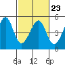 Tide chart for Sausalito, California on 2023/02/23