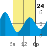 Tide chart for Sausalito, California on 2023/02/24