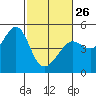 Tide chart for San Francisco Bay, Sausalito, California on 2023/02/26