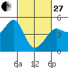 Tide chart for Sausalito, California on 2023/02/27