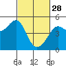 Tide chart for Sausalito, California on 2023/02/28