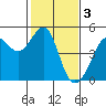 Tide chart for Sausalito, California on 2023/02/3