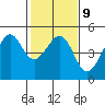 Tide chart for Sausalito, California on 2023/02/9