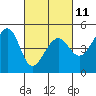 Tide chart for Sausalito, California on 2023/03/11
