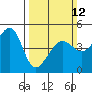 Tide chart for Sausalito, California on 2023/03/12