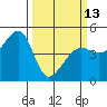 Tide chart for Sausalito, California on 2023/03/13
