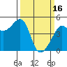 Tide chart for Sausalito, California on 2023/03/16