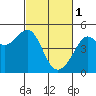 Tide chart for Sausalito, California on 2023/03/1