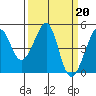 Tide chart for Sausalito, California on 2023/03/20