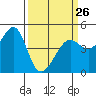 Tide chart for Sausalito, California on 2023/03/26