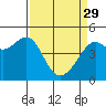 Tide chart for Sausalito, California on 2023/03/29