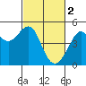 Tide chart for Sausalito, California on 2023/03/2