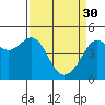 Tide chart for Sausalito, California on 2023/03/30