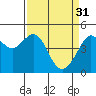 Tide chart for San Francisco Bay, Sausalito, California on 2023/03/31
