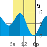 Tide chart for Sausalito, California on 2023/03/5