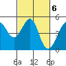 Tide chart for Sausalito, California on 2023/03/6