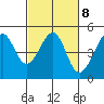 Tide chart for Sausalito, California on 2023/03/8