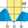 Tide chart for San Francisco Bay, Sausalito, California on 2023/04/12