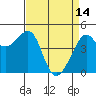 Tide chart for San Francisco Bay, Sausalito, California on 2023/04/14