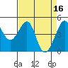 Tide chart for San Francisco Bay, Sausalito, California on 2023/04/16