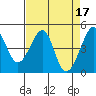 Tide chart for San Francisco Bay, Sausalito, California on 2023/04/17