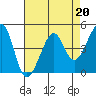 Tide chart for San Francisco Bay, Sausalito, California on 2023/04/20