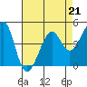 Tide chart for San Francisco Bay, Sausalito, California on 2023/04/21