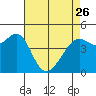 Tide chart for San Francisco Bay, Sausalito, California on 2023/04/26
