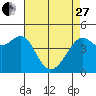 Tide chart for San Francisco Bay, Sausalito, California on 2023/04/27