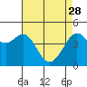 Tide chart for San Francisco Bay, Sausalito, California on 2023/04/28
