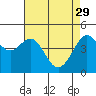 Tide chart for San Francisco Bay, Sausalito, California on 2023/04/29