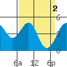 Tide chart for San Francisco Bay, Sausalito, California on 2023/04/2