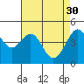 Tide chart for San Francisco Bay, Sausalito, California on 2023/04/30