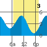 Tide chart for San Francisco Bay, Sausalito, California on 2023/04/3