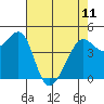 Tide chart for San Francisco Bay, Sausalito, California on 2023/05/11