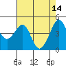 Tide chart for San Francisco Bay, Sausalito, California on 2023/05/14