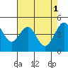 Tide chart for San Francisco Bay, Sausalito, California on 2023/05/1
