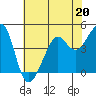 Tide chart for San Francisco Bay, Sausalito, California on 2023/05/20