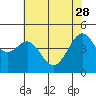Tide chart for San Francisco Bay, Sausalito, California on 2023/05/28